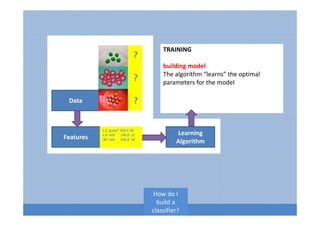 Data
Learning
Algorithm
?
?
? Classifier
Orange
M&M
Yellow M&M
Blue Peanut
M&M
Features
1.2 ‘green’ 234.5 10
1.4 ‘red’ 160.8 11
.05 ‘red 150.3 10
TRAINING
building model
The algorithm “learns” the optimal
parameters for the model
How do I
build a
classifier?
 