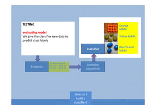 Data
Learning
Algorithm
?
?
? Classifier
Orange
M&M
Yellow M&M
Blue Peanut
M&M
Features
1.2 ‘green’ 234.5 10
1.4 ‘red’ 160.8 11
.05 ‘red 150.3 10
TESTING
evaluating model
We give the classifier new data to
predict class labels
How do I
build a
classifier?
 