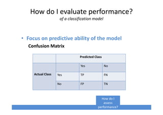 How do I evaluate performance?
of a classification model
• Focus on predictive ability of the model
Confusion Matrix
Predicted Class
Actual Class
Yes No
Yes TP FN
No FP TN
How do I
assess
performance?
 