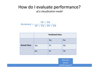 How do I evaluate performance?
of a classification model
+,,-./,0 =
12 + 13
12 + 13 + 42 + 43
Predicted Class
Actual Class
Yes No
Yes TP FN
No FP TN
How do I
assess
performance?
 
