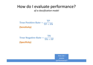 How do I evaluate performance?
of a classification model
1.-5	267898:5	;/95 =
12
12 + 43
(Sensitivity)
1.-5	35</98:5	;/95 =
13
13 + 42
(Specificity)
How do I
assess
performance?
 