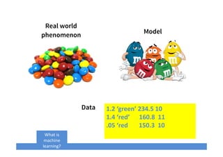 Real world
phenomenon
Model
Data 1.2 ‘green’ 234.5 10
1.4 ‘red’ 160.8 11
.05 ‘red 150.3 10
What is
machine
learning?
 