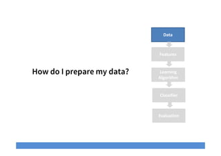 How do I prepare my data?
Data
Learning
Algorithm
Classifier
Features
Evaluation
 