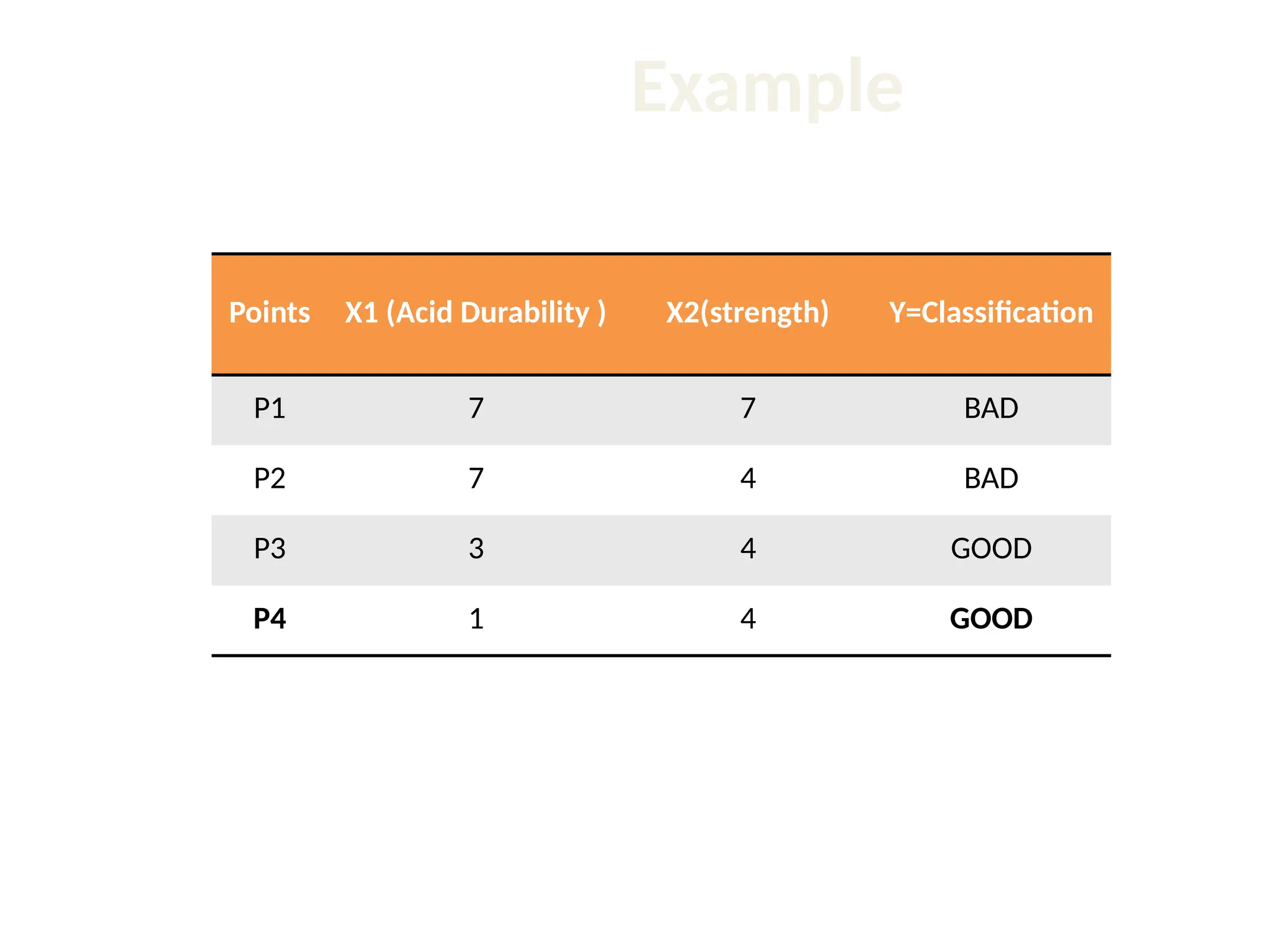 Example Points X1 (Acid Durability ) X2(strength) Y=Classification P1 7 7 BAD P2 7 4 BAD P3 3 4 GOOD P4 1 4 GOOD 