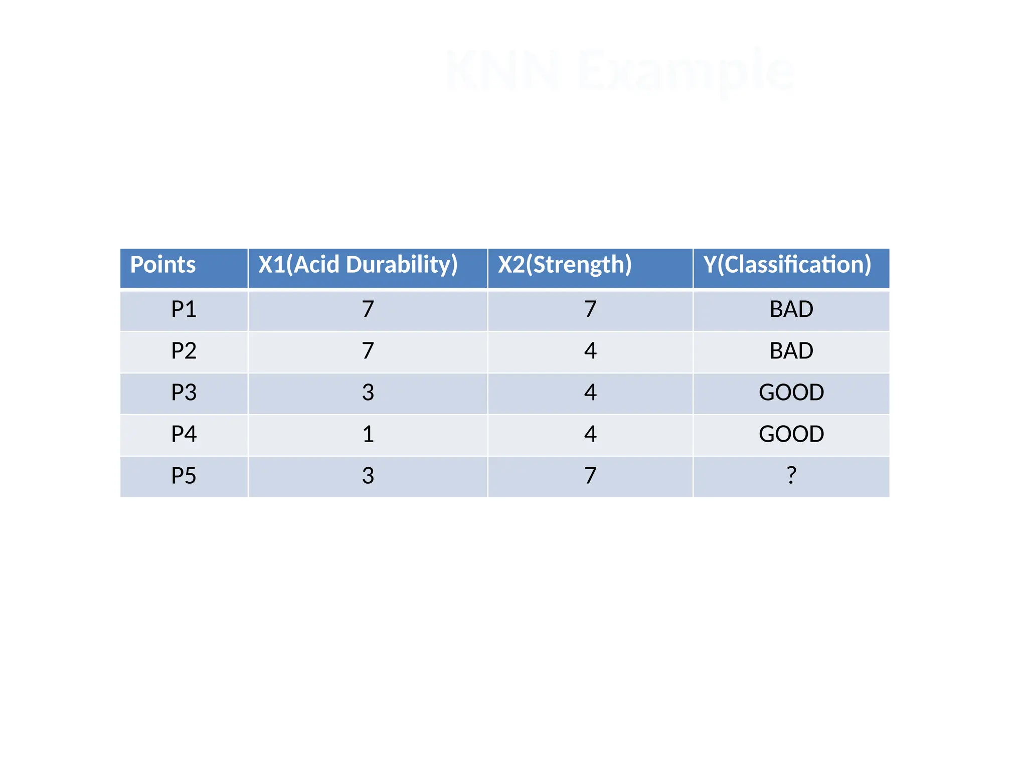 KNN Example Points X1(Acid Durability) X2(Strength) Y(Classification) P1 7 7 BAD P2 7 4 BAD P3 3 4 GOOD P4 1 4 GOOD P5 3 7 ? 
