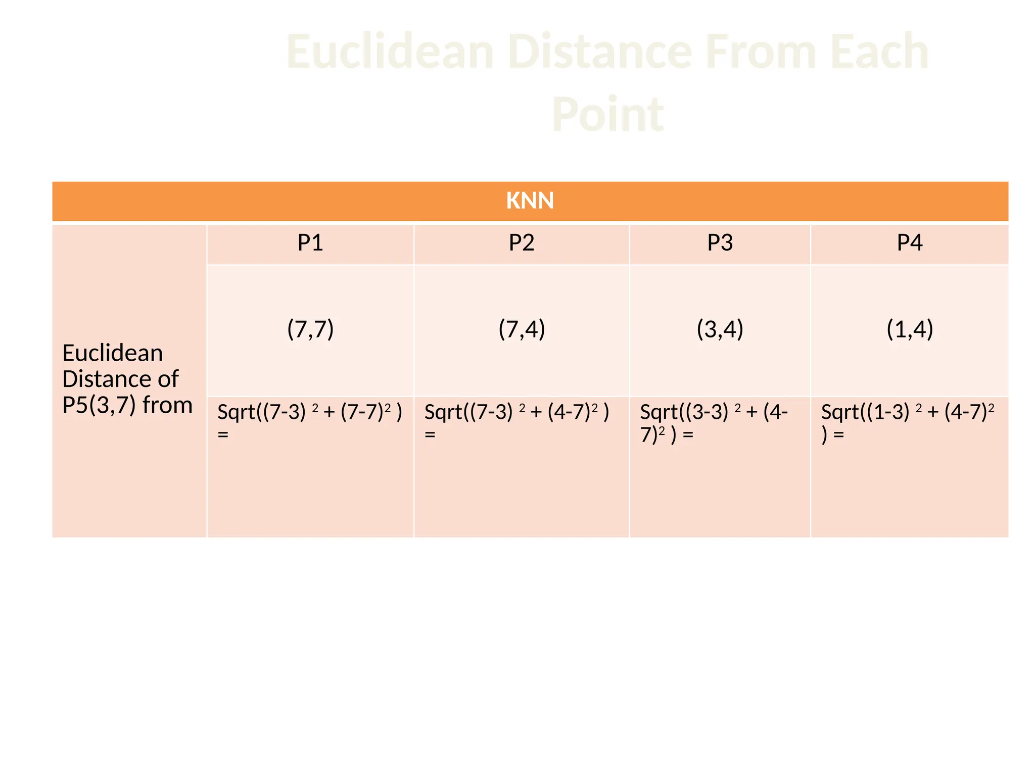 Euclidean Distance From Each Point KNN Euclidean Distance of P5(3,7) from P1 P2 P3 P4 (7,7) (7,4) (3,4) (1,4) Sqrt((7-3) 2 + (7-7)2 ) = Sqrt((7-3) 2 + (4-7)2 ) = Sqrt((3-3) 2 + (4- 7)2 ) = Sqrt((1-3) 2 + (4-7)2 ) = 