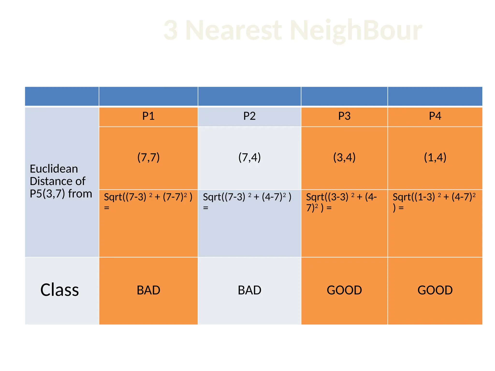 3 Nearest NeighBour Euclidean Distance of P5(3,7) from P1 P2 P3 P4 (7,7) (7,4) (3,4) (1,4) Sqrt((7-3) 2 + (7-7)2 ) = Sqrt((7-3) 2 + (4-7)2 ) = Sqrt((3-3) 2 + (4- 7)2 ) = Sqrt((1-3) 2 + (4-7)2 ) = Class BAD BAD GOOD GOOD 