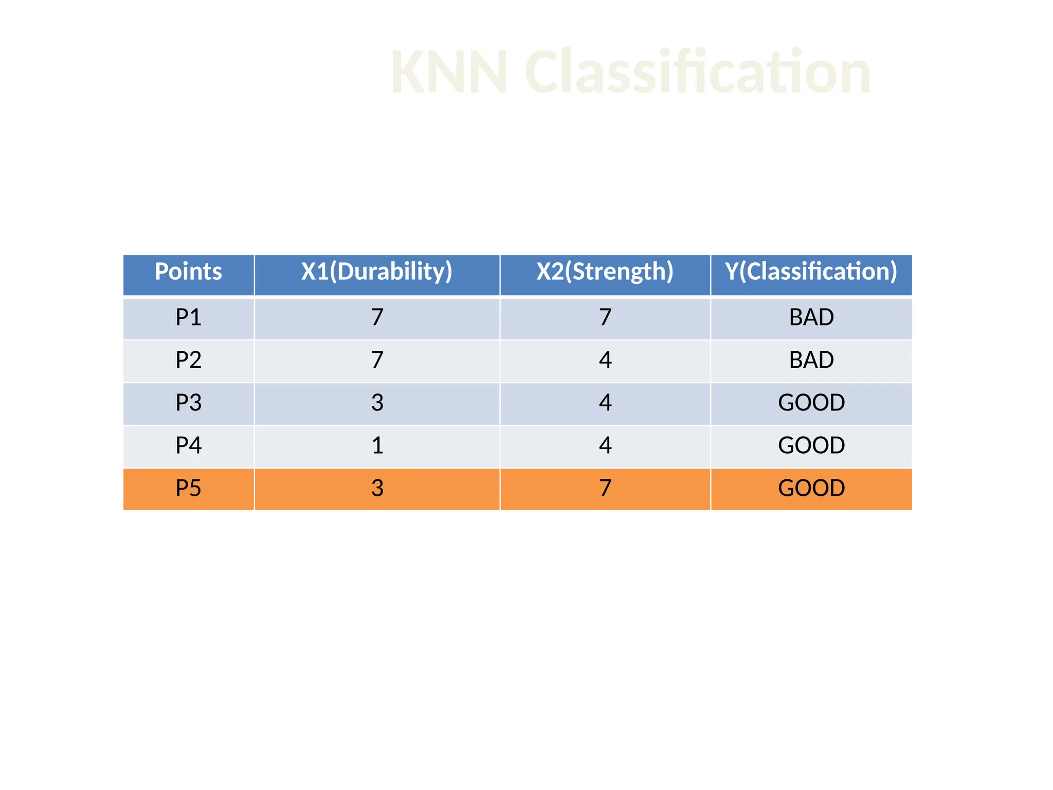 KNN Classification Points X1(Durability) X2(Strength) Y(Classification) P1 7 7 BAD P2 7 4 BAD P3 3 4 GOOD P4 1 4 GOOD P5 3 7 GOOD 