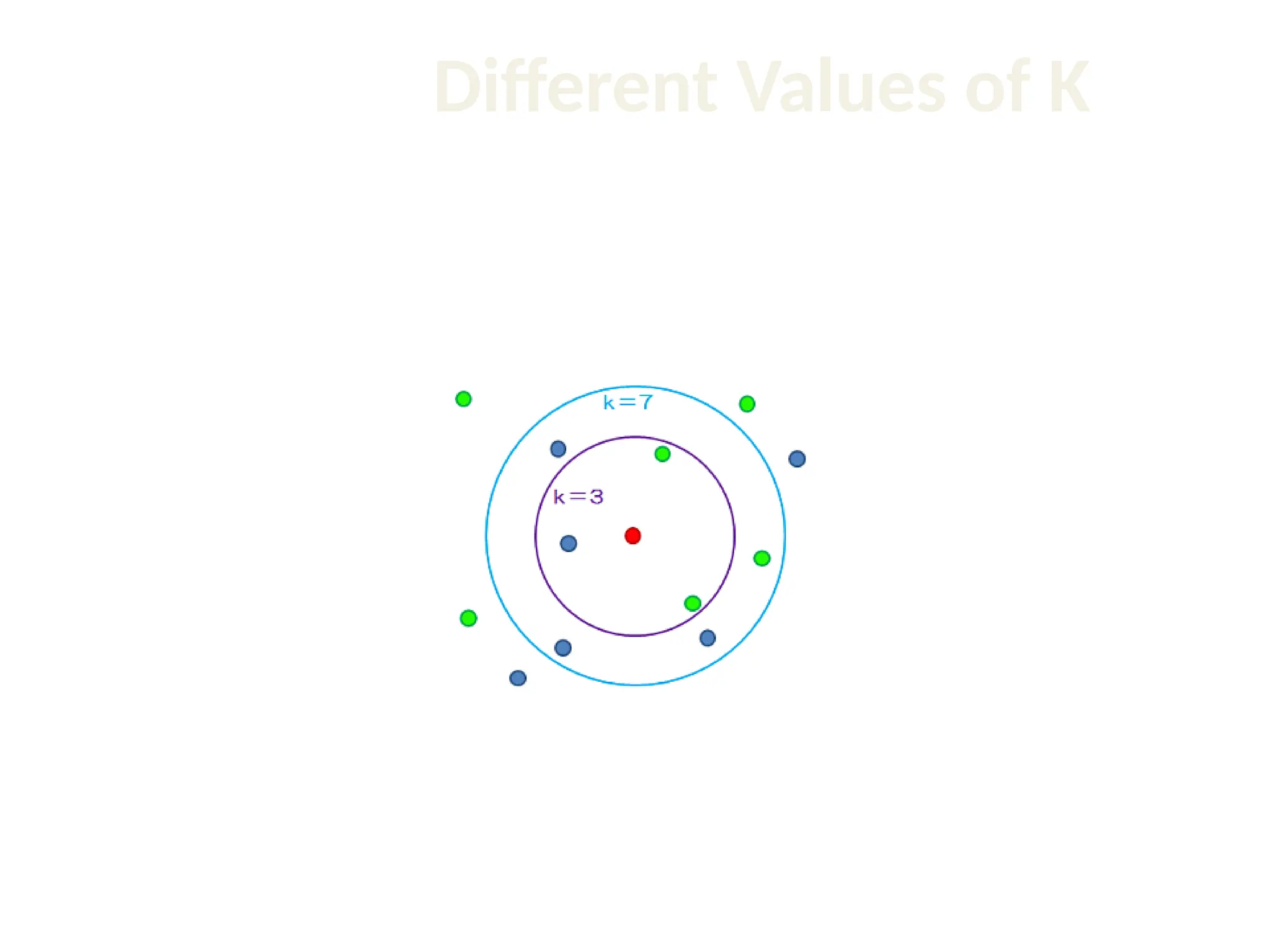 Different Values of K 