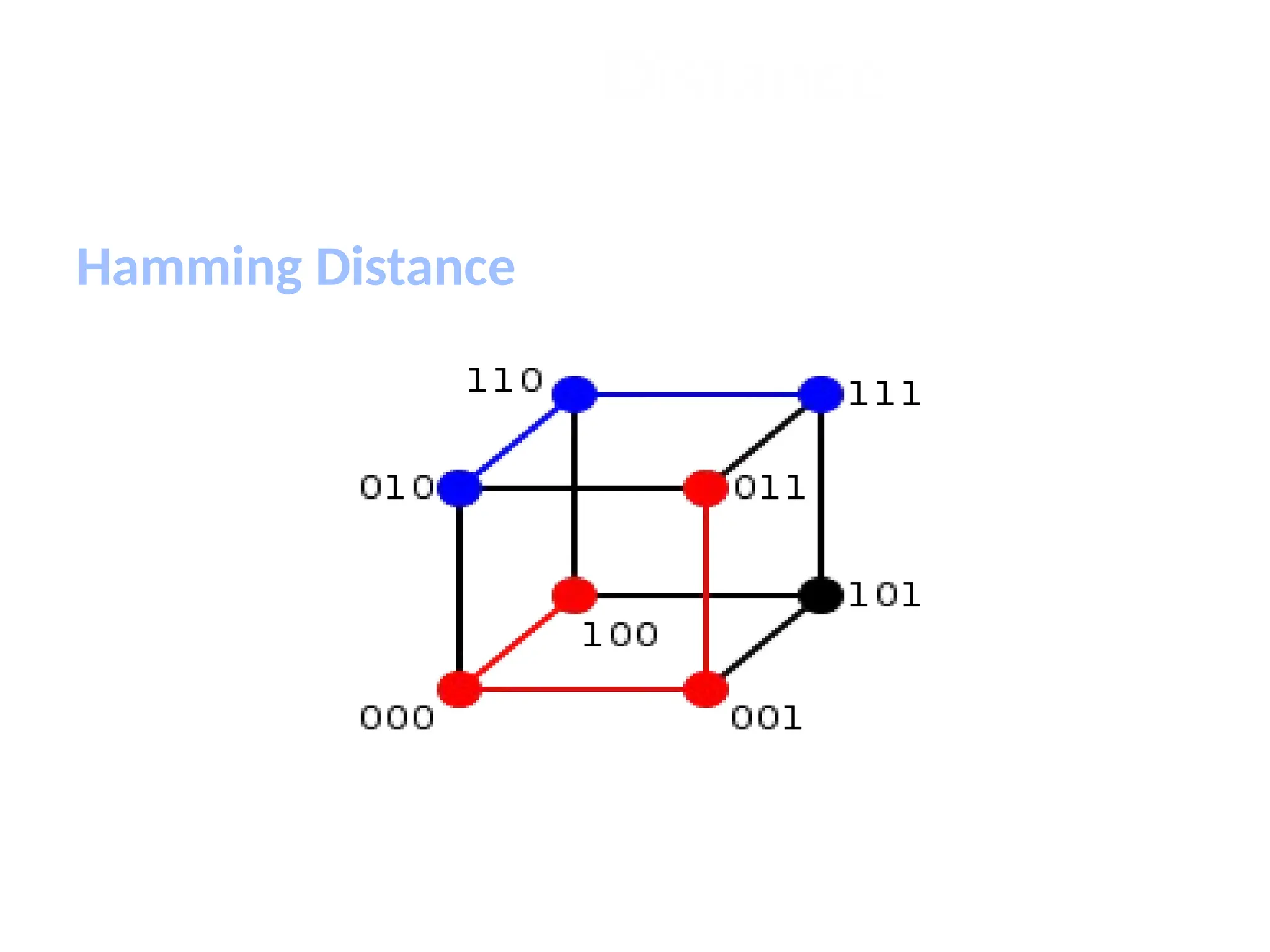 Distance Hamming Distance 