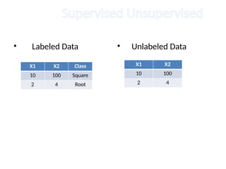 Supervised Unsupervised
• Labeled Data • Unlabeled Data
X1 X2 Class
10 100 Square
2 4 Root
X1 X2
10 100
2 4
 