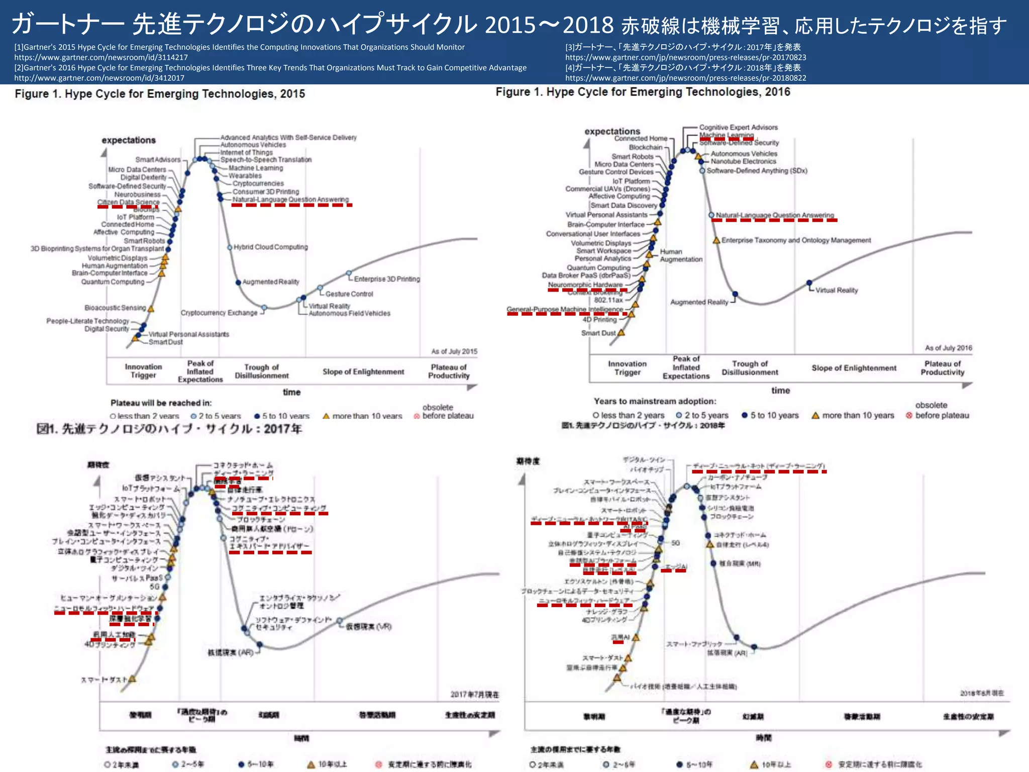 ガートナー 先進テクノロジのハイプサイクル 2015～2018 赤破線は機械学習、応用したテクノロジを指す
[1]Gartner's 2015 Hype Cycle for Emerging Technologies Identifies the Computing Innovations That Organizations Should Monitor
https://www.gartner.com/newsroom/id/3114217
[2]Gartner's 2016 Hype Cycle for Emerging Technologies Identifies Three Key Trends That Organizations Must Track to Gain Competitive Advantage
http://www.gartner.com/newsroom/id/3412017
[3]ガートナー、「先進テクノロジのハイプ・サイクル：2017年」を発表
https://www.gartner.com/jp/newsroom/press-releases/pr-20170823
[4]ガートナー、「先進テクノロジのハイプ・サイクル：2018年」を発表
https://www.gartner.com/jp/newsroom/press-releases/pr-20180822
 