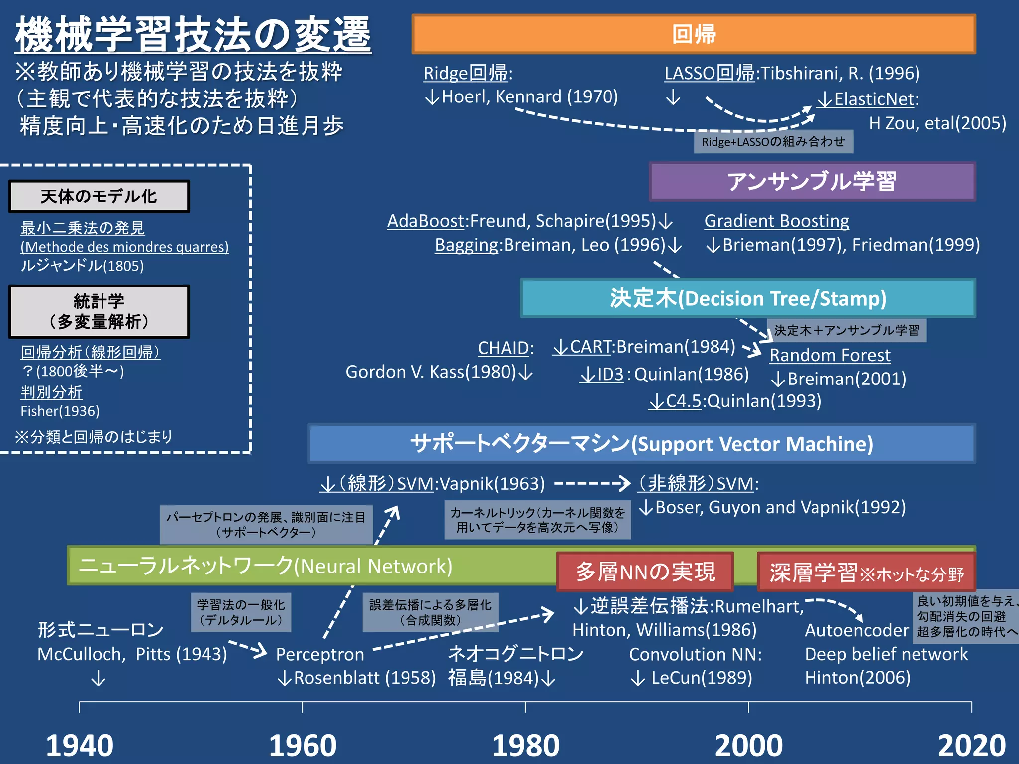 良い初期値を与え、
勾配消失の回避
超多層化の時代へ
誤差伝播による多層化
（合成関数）
決定木＋アンサンブル学習
Ridge+LASSOの組み合わせ
学習法の一般化
（デルタルール）
カーネルトリック（カーネル関数を
用いてデータを高次元へ写像）
パーセプトロンの発展、識別面に注目
（サポートベクター）
形式ニューロン
McCulloch, Pitts (1943)
↓
Perceptron
↓Rosenblatt (1958)
↓逆誤差伝播法:Rumelhart,
Hinton, Williams(1986) Autoencoder
Deep belief network
Hinton(2006)
ネオコグニトロン
福島(1984)↓
1940 1960 1980 2000 2020
ニューラルネットワーク(Neural Network) 多層NNの実現 深層学習※ホットな分野
Convolution NN:
↓ LeCun(1989)
↓ID3：Quinlan(1986)
↓CART:Breiman(1984) Random Forest
↓Breiman(2001)
↓C4.5:Quinlan(1993)
CHAID:
Gordon V. Kass(1980)↓
決定木(Decision Tree/Stamp)
アンサンブル学習
AdaBoost:Freund, Schapire(1995)↓
Bagging:Breiman, Leo (1996)↓
↓（線形）SVM:Vapnik(1963)
サポートベクターマシン(Support Vector Machine)
（非線形）SVM:
↓Boser, Guyon and Vapnik(1992)
判別分析
Fisher(1936)
統計学
（多変量解析）
回帰分析（線形回帰）
？(1800後半～)
Gradient Boosting
↓Brieman(1997), Friedman(1999)
※分類と回帰のはじまり
Ridge回帰:
↓Hoerl, Kennard (1970)
LASSO回帰:Tibshirani, R. (1996)
↓
回帰
↓ElasticNet:
H Zou, etal(2005)
機械学習技法の変遷
※教師あり機械学習の技法を抜粋
（主観で代表的な技法を抜粋）
精度向上・高速化のため日進月歩
最小二乗法の発見
(Methode des miondres quarres)
ルジャンドル(1805)
天体のモデル化
 