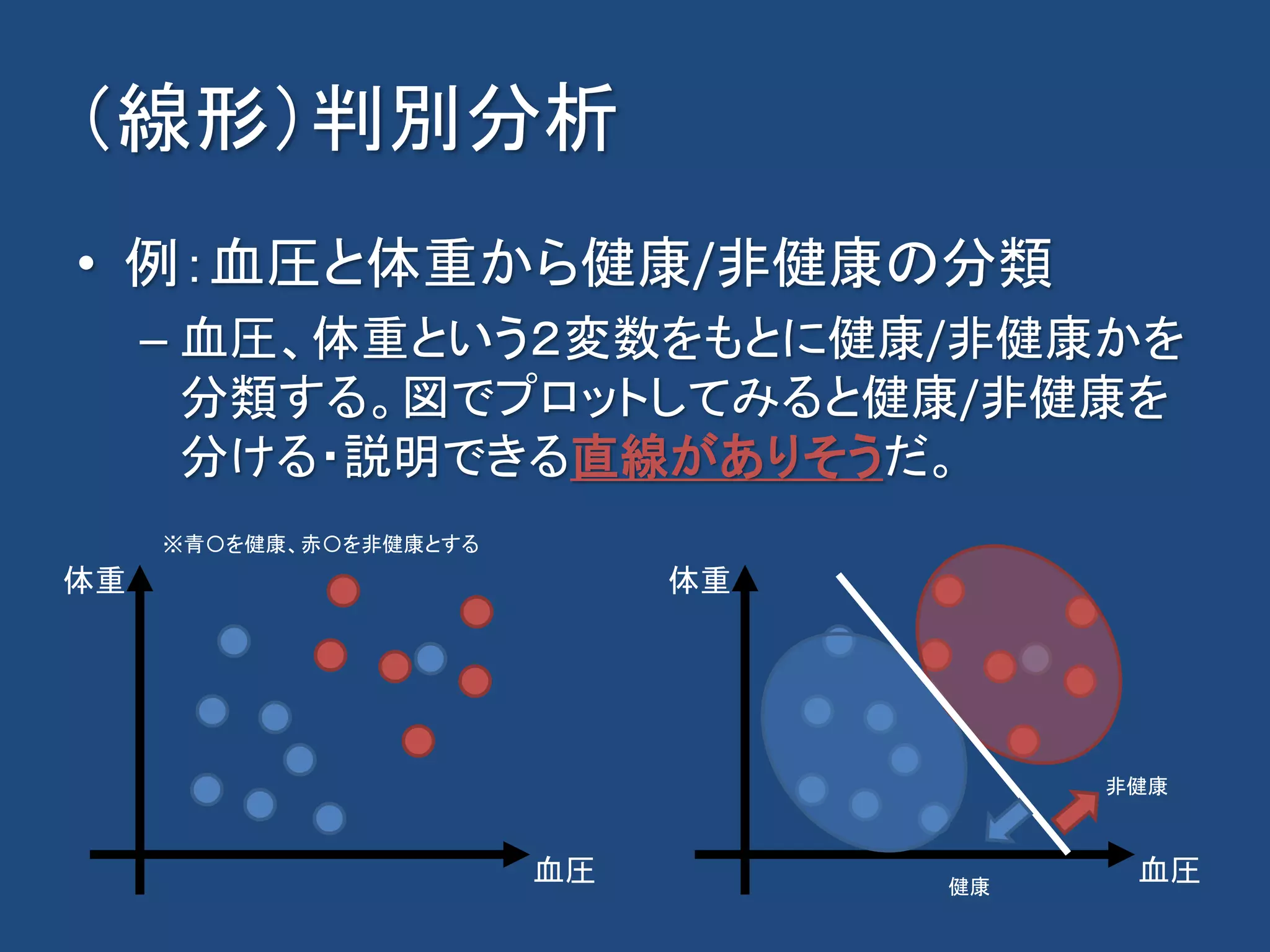 （線形）判別分析
• 例：血圧と体重から健康/非健康の分類
– 血圧、体重という２変数をもとに健康/非健康かを
分類する。図でプロットしてみると健康/非健康を
分ける・説明できる直線がありそうだ。
血圧
体重
血圧
体重
※青〇を健康、赤〇を非健康とする
健康
非健康
 