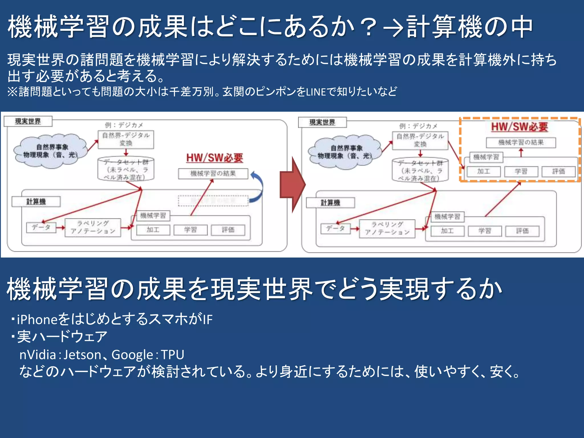 機械学習の成果はどこにあるか？→計算機の中
現実世界の諸問題を機械学習により解決するためには機械学習の成果を計算機外に持ち
出す必要があると考える。
※諸問題といっても問題の大小は千差万別。玄関のピンポンをLINEで知りたいなど
機械学習の成果を現実世界でどう実現するか
・iPhoneをはじめとするスマホがIF
・実ハードウェア
nVidia：Jetson、Google：TPU
などのハードウェアが検討されている。より身近にするためには、使いやすく、安く。
 