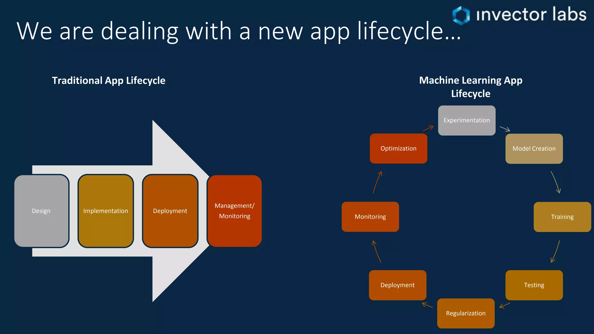 We are dealing with a new app lifecycle…
Traditional App Lifecycle Machine Learning App
Lifecycle
Experimentation
Model Creation
Training
Testing
Regularization
Deployment
Monitoring
Optimization
Design Implementation Deployment
Management/
Monitoring
 
