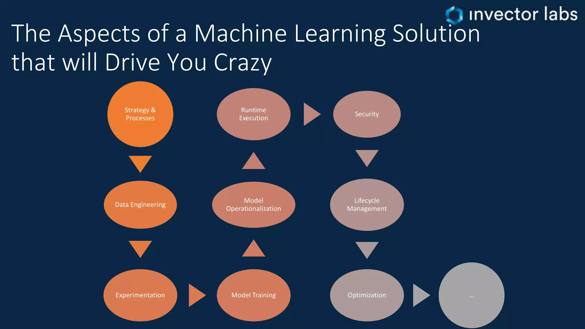 The Aspects of a Machine Learning Solution
that will Drive You Crazy
Strategy &
Processes
Data Engineering
Experimentation Model Training
Model
Operationalization
Runtime
Execution
Security
Lifecycle
Management
Optimization …
 