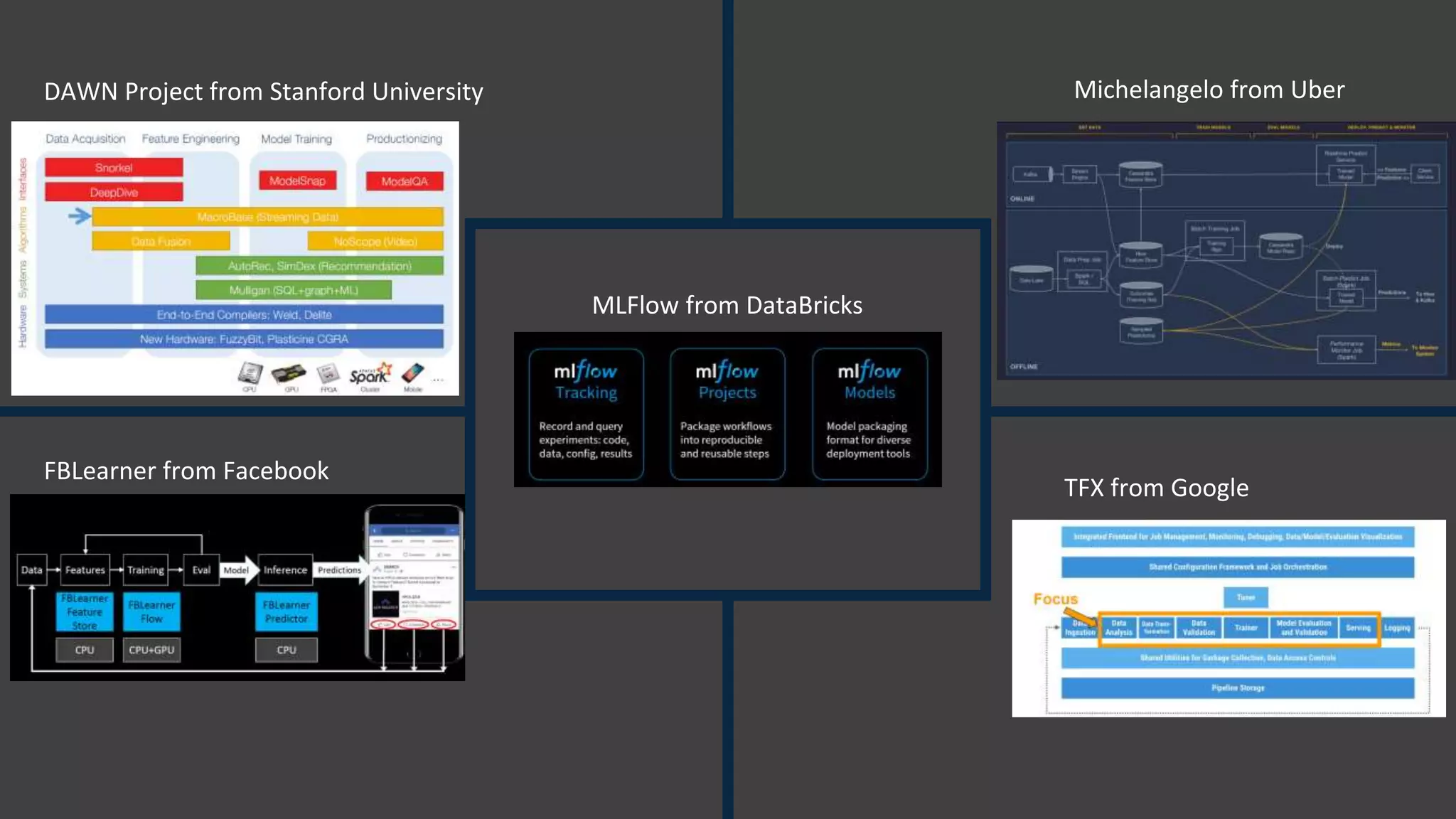 DAWN Project from Stanford University Michelangelo from Uber
MLFlow from DataBricks
FBLearner from Facebook
TFX from Google
 