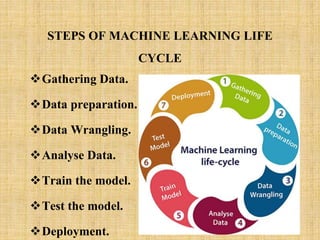 MACHINE LEARNING LIFE CYCLE | PPT