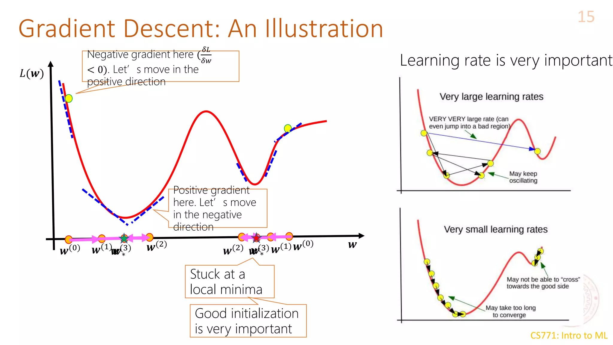 CS771: Intro to ML
Gradient Descent: An Illustration
15
𝒘∗
𝒘(0) 𝒘(1) 𝒘(2) 𝒘(0)
𝒘(1)
𝒘(2) 𝒘∗
𝒘(3) 𝒘(3)
Stuck at a
local minima
Negative gradient here (
𝛿𝐿
𝛿𝑤
< 0). Let’s move in the
positive direction
Positive gradient
here. Let’s move
in the negative
direction
Learning rate is very important
Good initialization
is very important
𝐿(𝒘)
𝒘
 