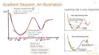 CS771: Intro to ML
Gradient Descent: An Illustration
15
𝒘∗
𝒘(0) 𝒘(1) 𝒘(2) 𝒘(0)
𝒘(1)
𝒘(2) 𝒘∗
𝒘(3) 𝒘(3)
Stuck at a
local minima
Negative gradient here (
𝛿𝐿
𝛿𝑤
< 0). Let’s move in the
positive direction
Positive gradient
here. Let’s move
in the negative
direction
Learning rate is very important
Good initialization
is very important
𝐿(𝒘)
𝒘
 