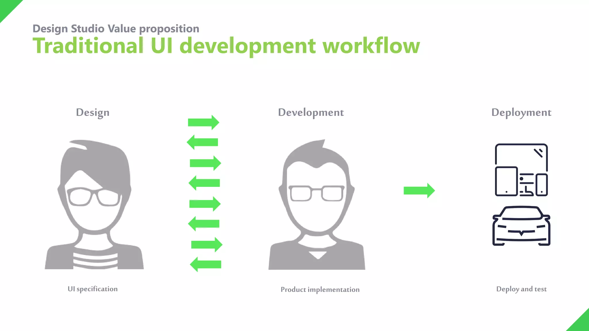 Design Development
UI specification Product implementation
Deployment
Deployand test
Design Studio Value proposition
Traditional UI development workflow
 