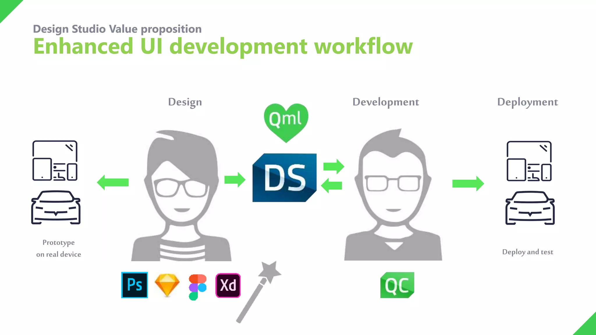 Design Development Deployment
Design Studio Value proposition
Enhanced UI development workflow
Deployand test
Prototype
on real device
 