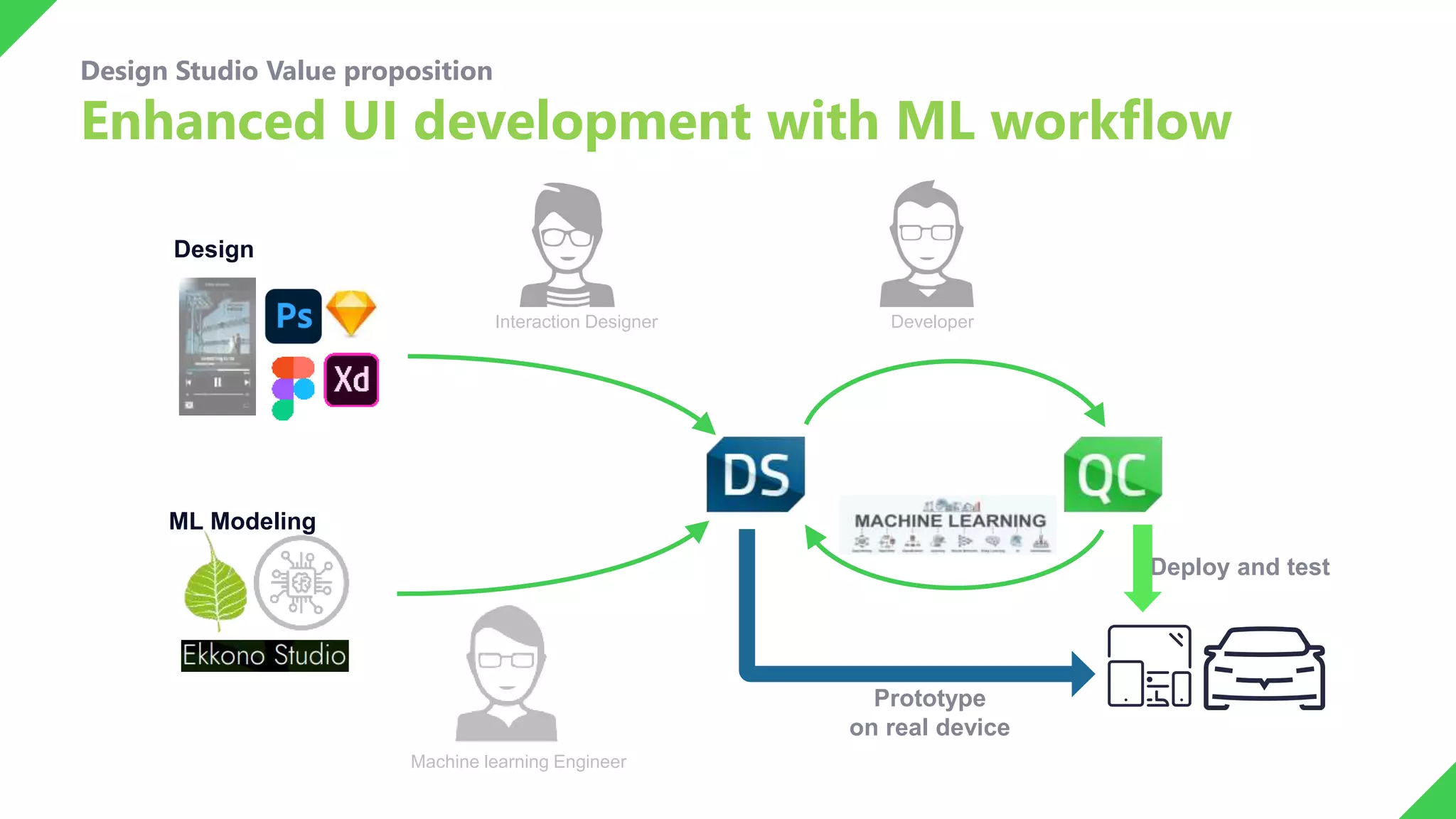 Design
Interaction Designer Developer
Design Studio Value proposition
Enhanced UI development with ML workflow
ML Modeling
Deploy and test
Prototype
on real device
Machine learning Engineer
 