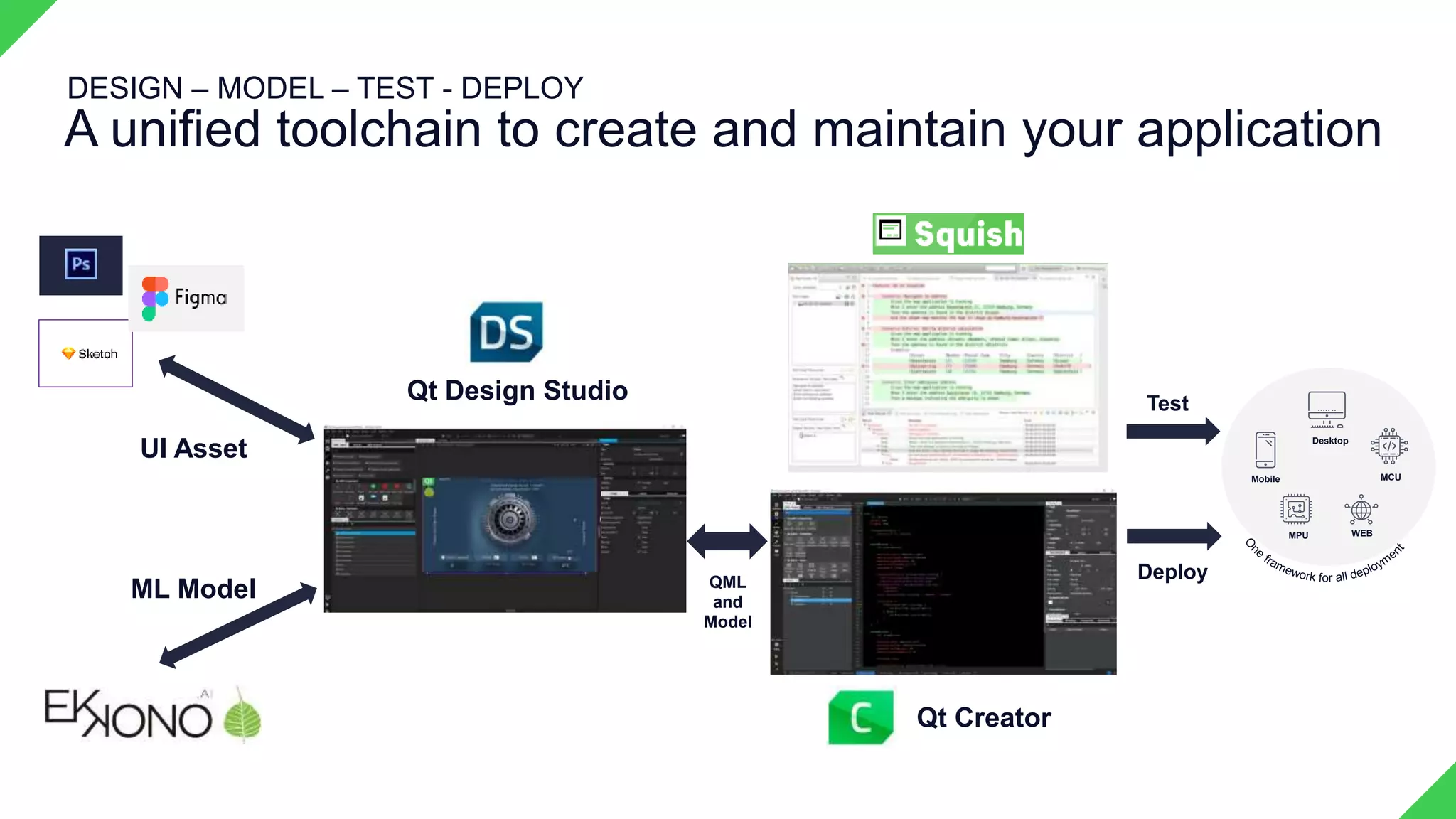 A unified toolchain to create and maintain your application
Qt Design Studio
Qt Creator
QML
and
Model
UI Asset Desktop
MCU
WEB
MPU
Mobile
Deploy
DESIGN – MODEL – TEST - DEPLOY
ML Model
Test
 