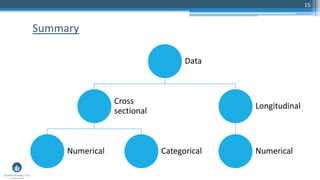 15
Data
Cross
sectional
Numerical Categorical
Longitudinal
Numerical
Summary
 
