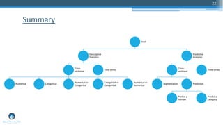 22
Goal
Descriptive
Statistics
Cross
sectional
Numerical Categorical
Numerical vs
Categorical
Categorical vs
Categorical
Numerical vs
Numerical
Time series
Predictive
Analytics
Cross-
sectional
Segmentation Prediction
Predict a
number
Predict a
category
Time-series
Summary
 