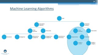 24
Machine Learning Algorithms
Goal
Descriptive
Statistics
Cross
sectional
Numerical Categorical
Numerical vs
Categorical
Categorical vs
Categorical
Numerical vs
Numerical
Time series
Predictive
Analytics
Cross-
sectional
Segmentation Prediction
Predict a
number
Predict a
category
Time-series
 