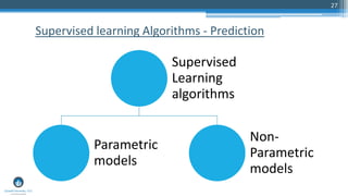 27
Supervised
Learning
algorithms
Parametric
models
Non-
Parametric
models
Supervised learning Algorithms - Prediction
 