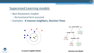 32
• Non-Parametric models
▫ No functional form assumed
• Examples : K-nearest neighbors, Decision Trees
Supervised Learning models
K-nearest neighbor Model Decision tree Model
 