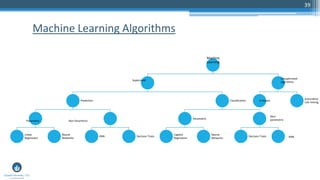 39
Machine Learning Algorithms
Machine
Learning
Supervised
Prediction
Parametric
Linear
Regression
Neural
Networks
Non-
parametric
KNN Decision Trees
Classification
Parametric
Logistic
Regression
Neural
Networks
Non Parametric
Decision Trees KNN
Unsupervised
algorithms
K-means
Associative
rule mining
 