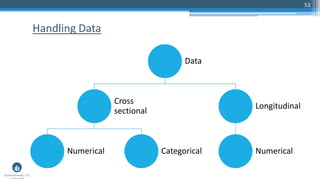 53
Data
Cross
sectional
Numerical Categorical
Longitudinal
Numerical
Handling Data
 
