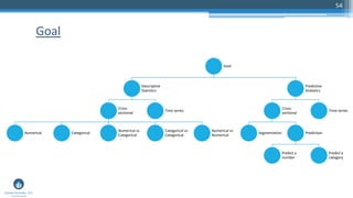 54
Goal
Descriptive
Statistics
Cross
sectional
Numerical Categorical
Numerical vs
Categorical
Categorical vs
Categorical
Numerical vs
Numerical
Time series
Predictive
Analytics
Cross-
sectional
Segmentation Prediction
Predict a
number
Predict a
category
Time-series
Goal
 