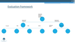 57
Evaluating
Machine
learning
algorithms
Supervised -
Prediction
R-square RMS MAE MAPE
Supervised-
Classification
Confusion
Matrix
ROC Curves
Evaluation framework
 