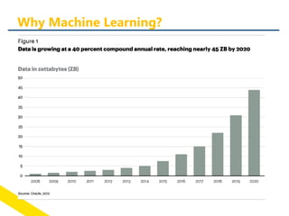Why Machine Learning?
 
