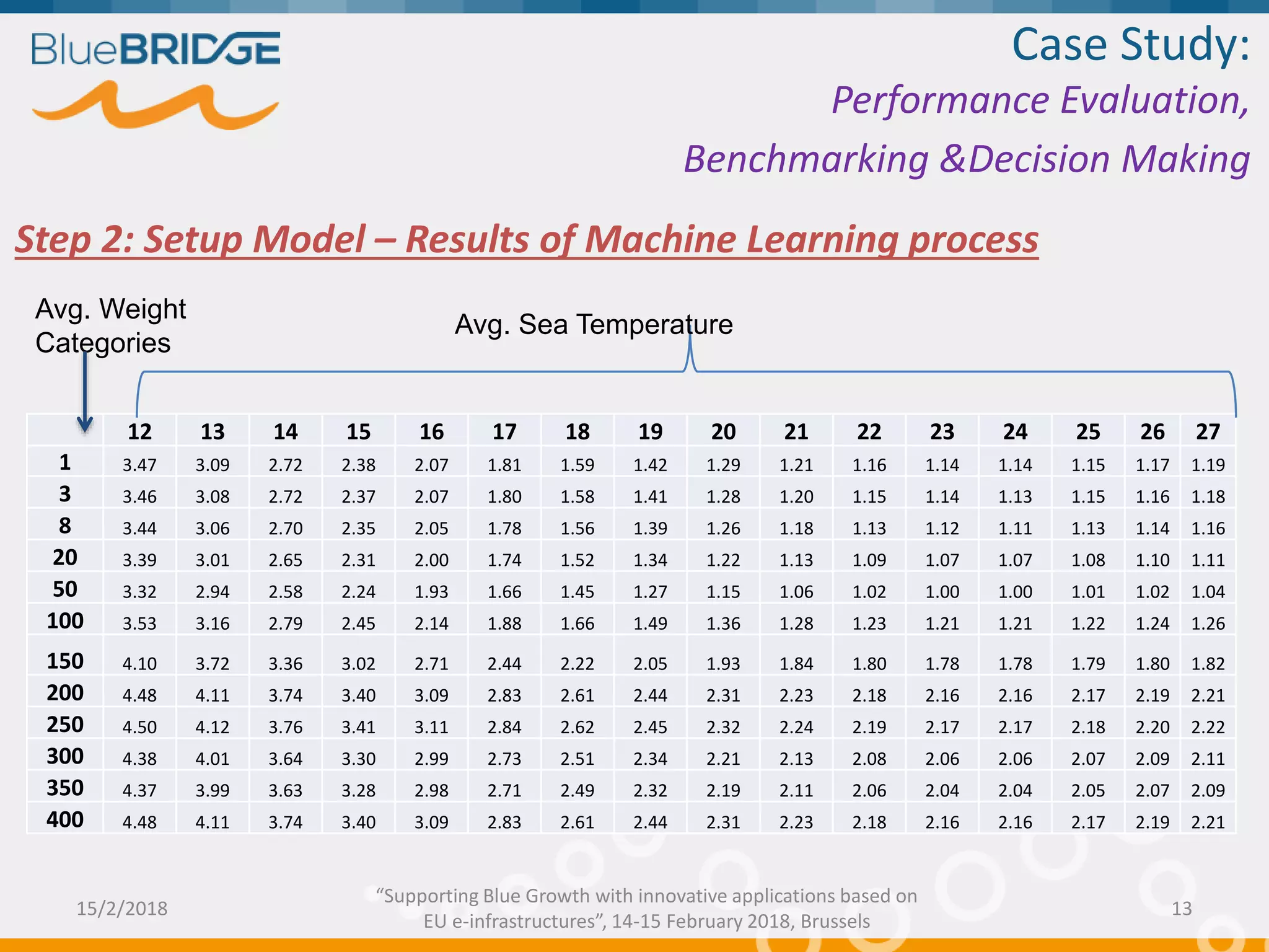 12 13 14 15 16 17 18 19 20 21 22 23 24 25 26 27
1 3.47 3.09 2.72 2.38 2.07 1.81 1.59 1.42 1.29 1.21 1.16 1.14 1.14 1.15 1.17 1.19
3 3.46 3.08 2.72 2.37 2.07 1.80 1.58 1.41 1.28 1.20 1.15 1.14 1.13 1.15 1.16 1.18
8 3.44 3.06 2.70 2.35 2.05 1.78 1.56 1.39 1.26 1.18 1.13 1.12 1.11 1.13 1.14 1.16
20 3.39 3.01 2.65 2.31 2.00 1.74 1.52 1.34 1.22 1.13 1.09 1.07 1.07 1.08 1.10 1.11
50 3.32 2.94 2.58 2.24 1.93 1.66 1.45 1.27 1.15 1.06 1.02 1.00 1.00 1.01 1.02 1.04
100 3.53 3.16 2.79 2.45 2.14 1.88 1.66 1.49 1.36 1.28 1.23 1.21 1.21 1.22 1.24 1.26
150 4.10 3.72 3.36 3.02 2.71 2.44 2.22 2.05 1.93 1.84 1.80 1.78 1.78 1.79 1.80 1.82
200 4.48 4.11 3.74 3.40 3.09 2.83 2.61 2.44 2.31 2.23 2.18 2.16 2.16 2.17 2.19 2.21
250 4.50 4.12 3.76 3.41 3.11 2.84 2.62 2.45 2.32 2.24 2.19 2.17 2.17 2.18 2.20 2.22
300 4.38 4.01 3.64 3.30 2.99 2.73 2.51 2.34 2.21 2.13 2.08 2.06 2.06 2.07 2.09 2.11
350 4.37 3.99 3.63 3.28 2.98 2.71 2.49 2.32 2.19 2.11 2.06 2.04 2.04 2.05 2.07 2.09
400 4.48 4.11 3.74 3.40 3.09 2.83 2.61 2.44 2.31 2.23 2.18 2.16 2.16 2.17 2.19 2.21
Step 2: Setup Model – Results of Machine Learning process
Avg. Sea Temperature
Avg. Weight
Categories
Case Study:
Performance Evaluation,
Benchmarking &Decision Making
15/2/2018 13
“Supporting Blue Growth with innovative applications based on
EU e-infrastructures”, 14-15 February 2018, Brussels
 