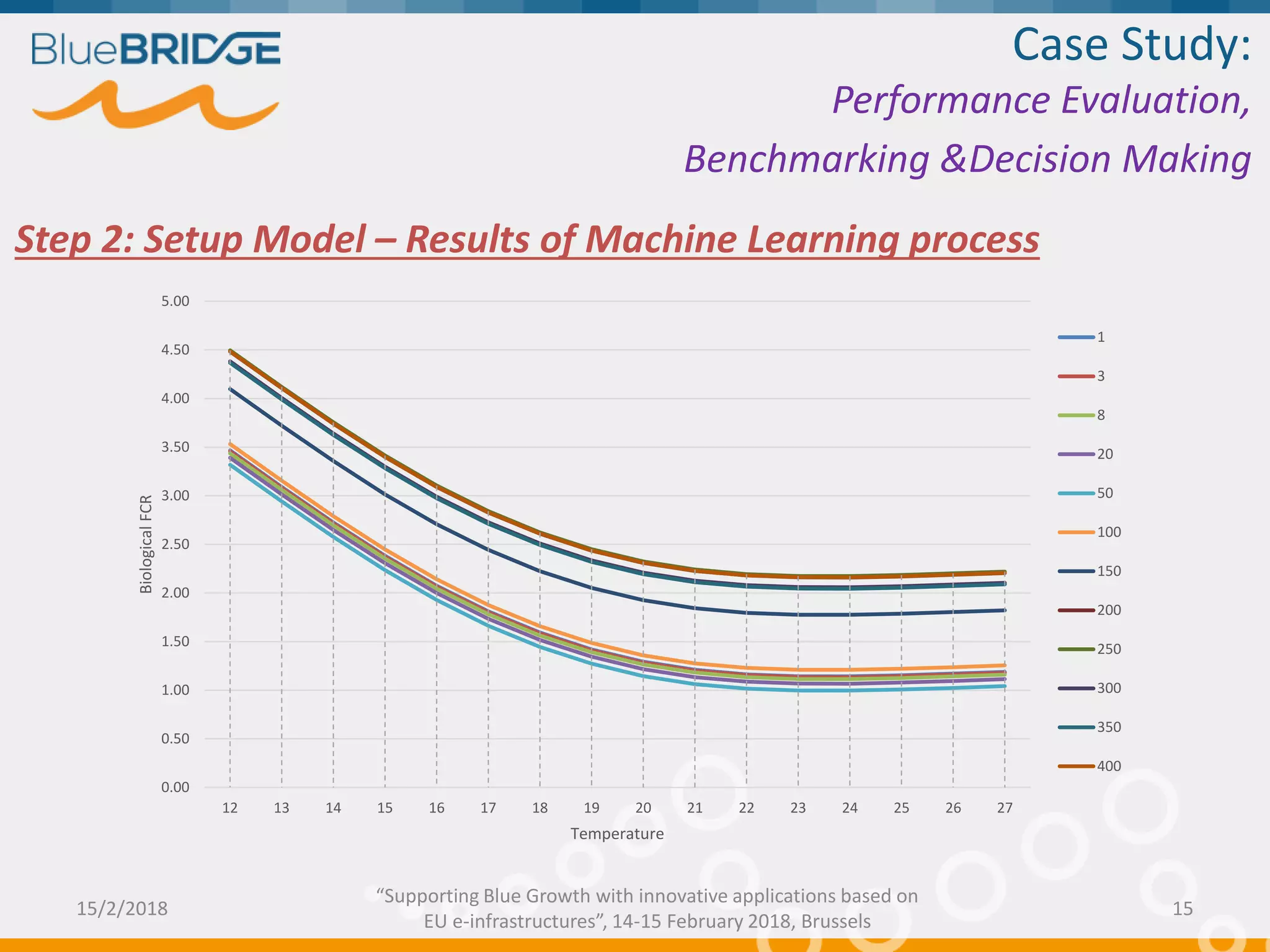 Step 2: Setup Model – Results of Machine Learning process
0.00
0.50
1.00
1.50
2.00
2.50
3.00
3.50
4.00
4.50
5.00
12 13 14 15 16 17 18 19 20 21 22 23 24 25 26 27
BiologicalFCR
Temperature
1
3
8
20
50
100
150
200
250
300
350
400
Case Study:
Performance Evaluation,
Benchmarking &Decision Making
15/2/2018 15
“Supporting Blue Growth with innovative applications based on
EU e-infrastructures”, 14-15 February 2018, Brussels
 