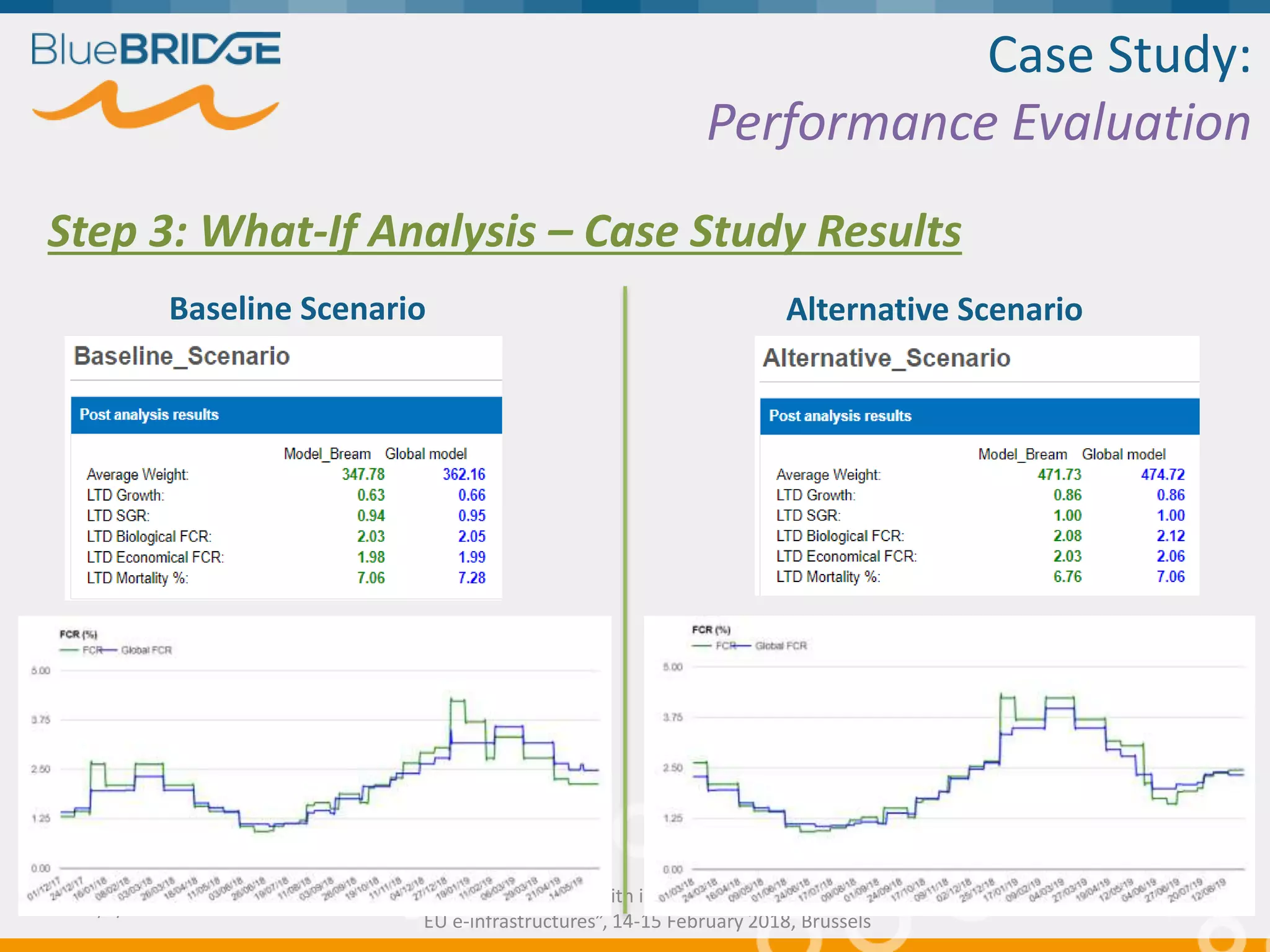 Case Study:
Performance Evaluation
Step 3: What-If Analysis – Case Study Results
Baseline Scenario Alternative Scenario
15/2/2018 19
“Supporting Blue Growth with innovative applications based on
EU e-infrastructures”, 14-15 February 2018, Brussels
 
