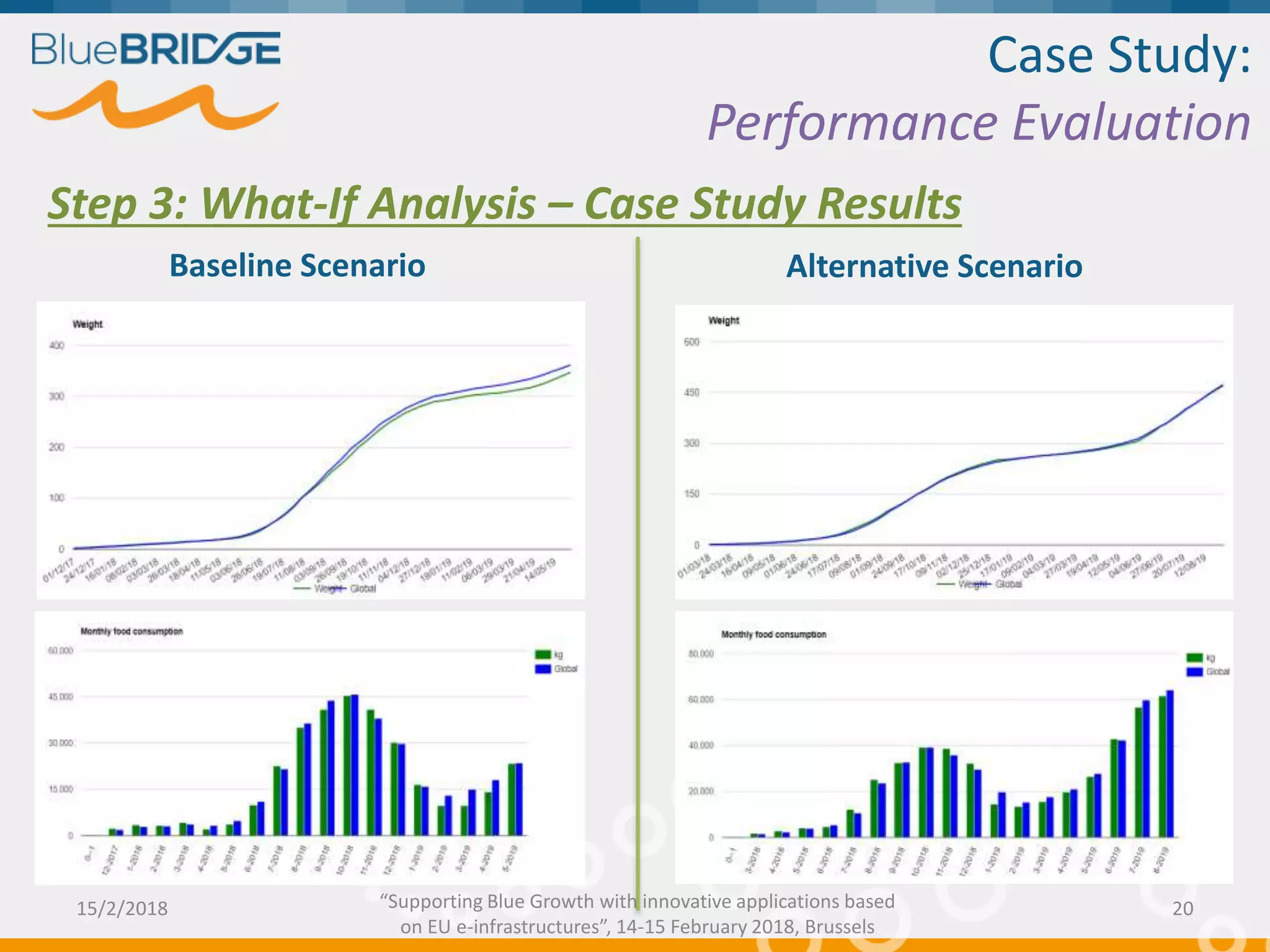 “Supporting Blue Growth with innovative applications based
on EU e-infrastructures”, 14-15 February 2018, Brussels
Case Study:
Performance Evaluation
Step 3: What-If Analysis – Case Study Results
Baseline Scenario Alternative Scenario
15/2/2018 20
 