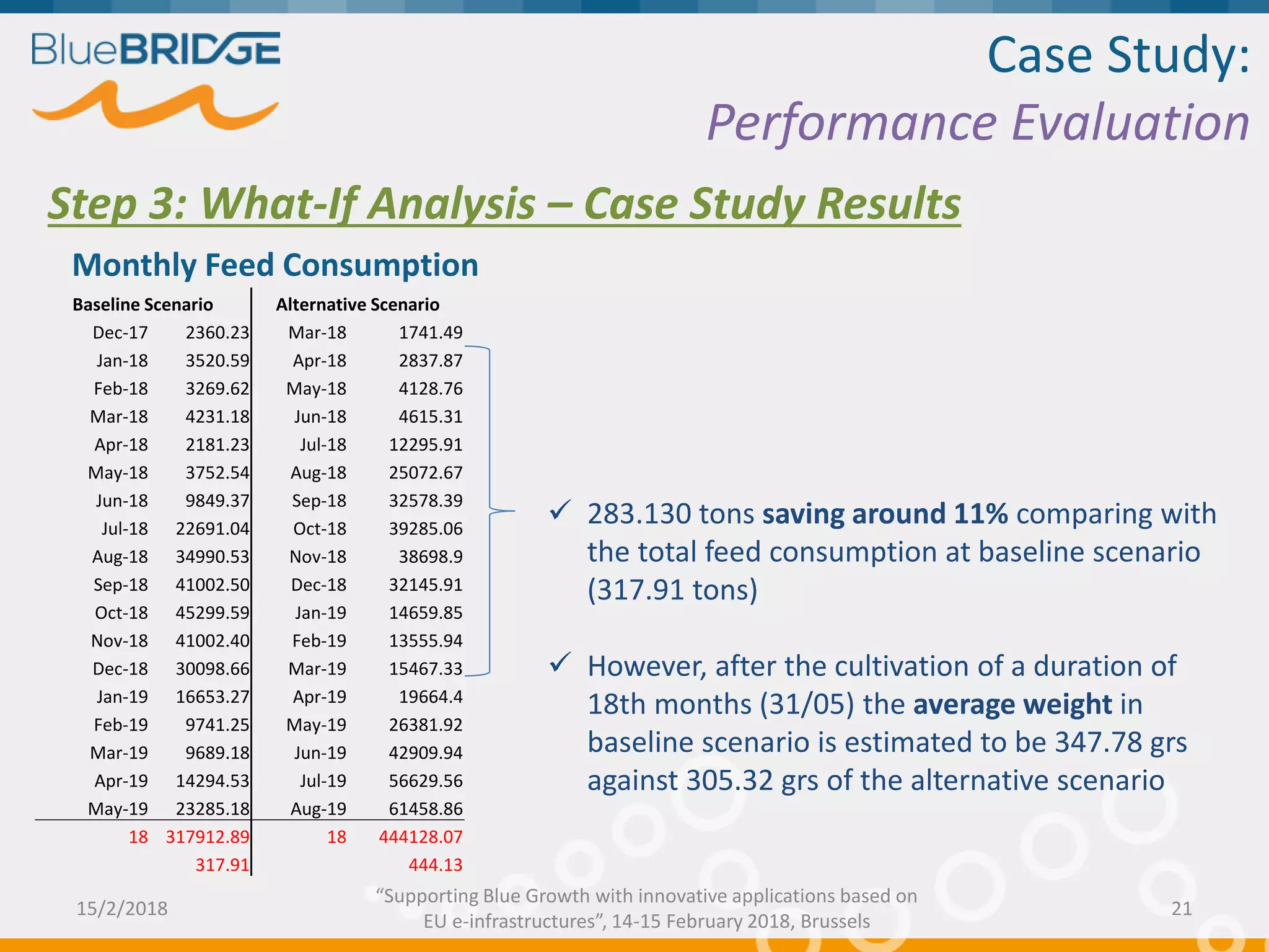 Case Study:
Performance Evaluation
Step 3: What-If Analysis – Case Study Results
Monthly Feed Consumption
Baseline Scenario Alternative Scenario
Dec-17 2360.23 Mar-18 1741.49
Jan-18 3520.59 Apr-18 2837.87
Feb-18 3269.62 May-18 4128.76
Mar-18 4231.18 Jun-18 4615.31
Apr-18 2181.23 Jul-18 12295.91
May-18 3752.54 Aug-18 25072.67
Jun-18 9849.37 Sep-18 32578.39
Jul-18 22691.04 Oct-18 39285.06
Aug-18 34990.53 Nov-18 38698.9
Sep-18 41002.50 Dec-18 32145.91
Oct-18 45299.59 Jan-19 14659.85
Nov-18 41002.40 Feb-19 13555.94
Dec-18 30098.66 Mar-19 15467.33
Jan-19 16653.27 Apr-19 19664.4
Feb-19 9741.25 May-19 26381.92
Mar-19 9689.18 Jun-19 42909.94
Apr-19 14294.53 Jul-19 56629.56
May-19 23285.18 Aug-19 61458.86
18 317912.89 18 444128.07
317.91 444.13
 283.130 tons saving around 11% comparing with
the total feed consumption at baseline scenario
(317.91 tons)
 However, after the cultivation of a duration of
18th months (31/05) the average weight in
baseline scenario is estimated to be 347.78 grs
against 305.32 grs of the alternative scenario
15/2/2018 21
“Supporting Blue Growth with innovative applications based on
EU e-infrastructures”, 14-15 February 2018, Brussels
 