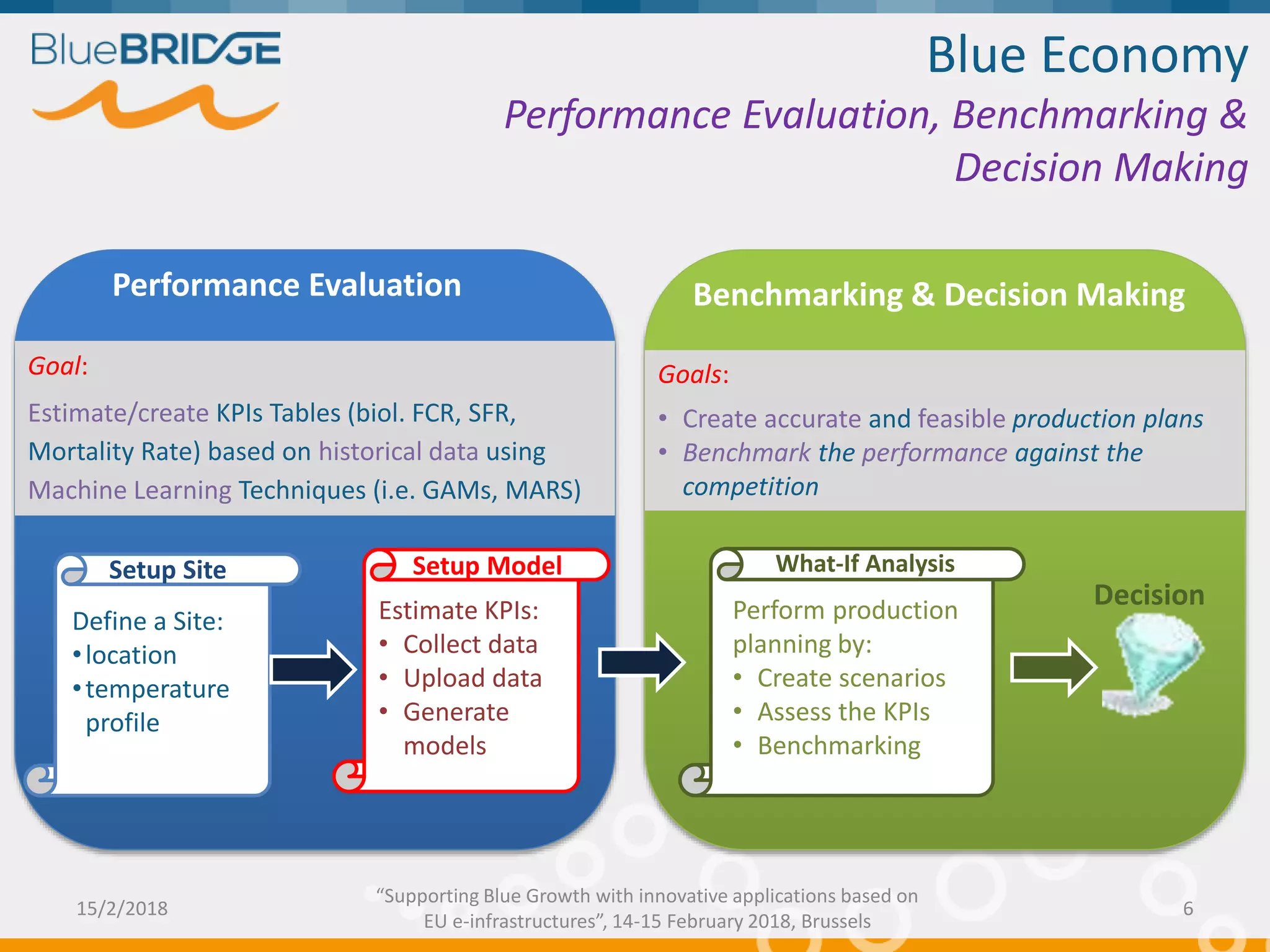 Blue Economy
Performance Evaluation, Benchmarking &
Decision Making
Goal:
Estimate/create KPIs Tables (biol. FCR, SFR,
Mortality Rate) based on historical data using
Machine Learning Techniques (i.e. GAMs, MARS)
Define a Site:
•location
•temperature
profile
Setup Site
Performance Evaluation
Estimate KPIs:
• Collect data
• Upload data
• Generate
models
Setup Model
Benchmarking & Decision Making
Goals:
• Create accurate and feasible production plans
• Benchmark the performance against the
competition
Perform production
planning by:
• Create scenarios
• Assess the KPIs
• Benchmarking
What-If Analysis
Decision
15/2/2018 6
“Supporting Blue Growth with innovative applications based on
EU e-infrastructures”, 14-15 February 2018, Brussels
 
