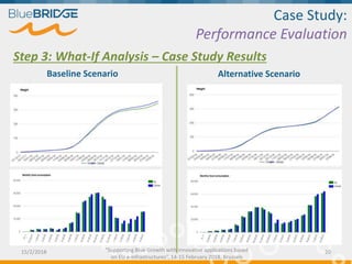 “Supporting Blue Growth with innovative applications based
on EU e-infrastructures”, 14-15 February 2018, Brussels
Case Study:
Performance Evaluation
Step 3: What-If Analysis – Case Study Results
Baseline Scenario Alternative Scenario
15/2/2018 20
 