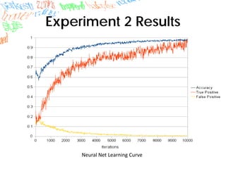 Neural Net Learning Curve
Experiment 2 Results
 