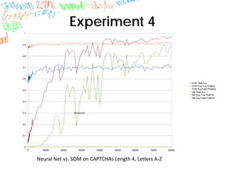 Experiment 4
Neural Net vs. SOM on CAPTCHAs Length 4, Letters A‐Z
 