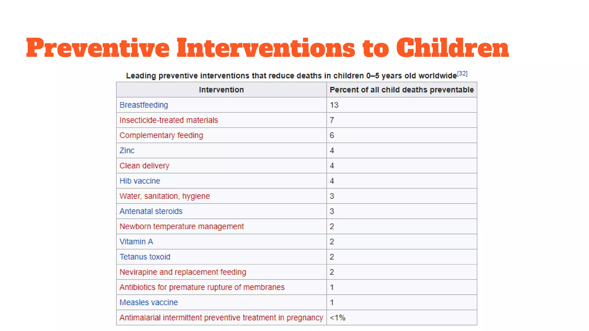 Preventive Interventions to Children
 