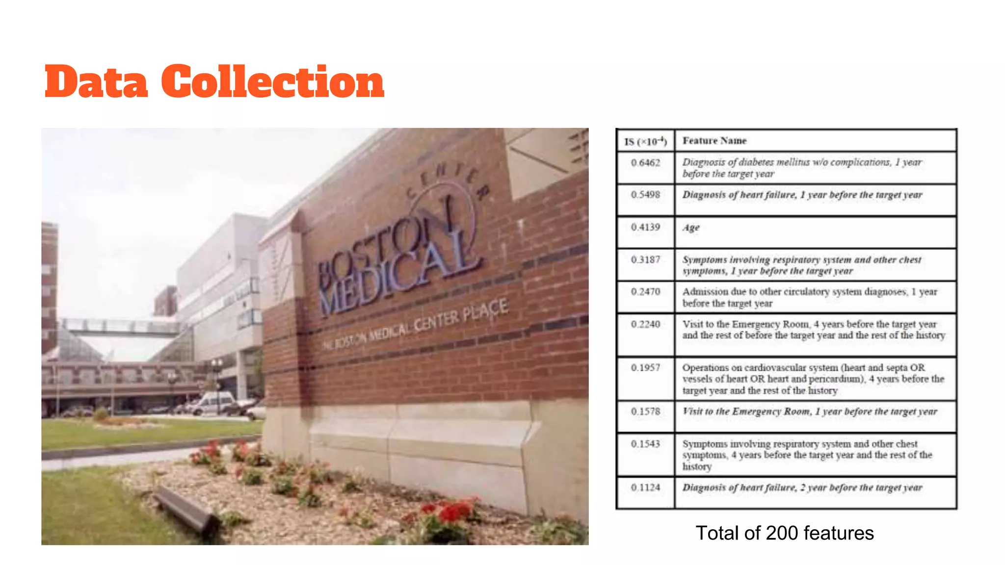 Data Collection
Total of 200 features
 